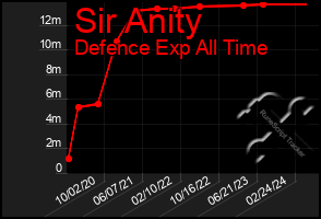 Total Graph of Sir Anity