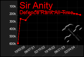 Total Graph of Sir Anity