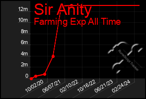 Total Graph of Sir Anity