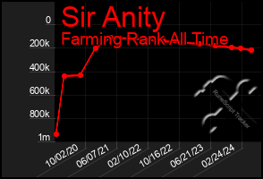 Total Graph of Sir Anity