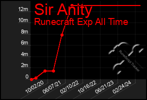 Total Graph of Sir Anity