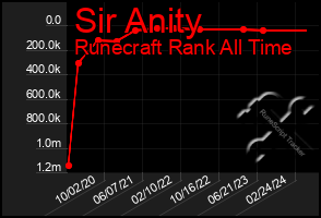 Total Graph of Sir Anity