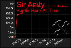 Total Graph of Sir Anity