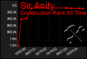 Total Graph of Sir Anity