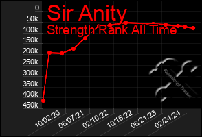 Total Graph of Sir Anity