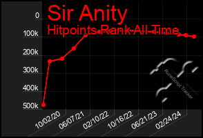 Total Graph of Sir Anity