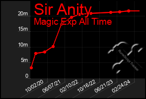 Total Graph of Sir Anity