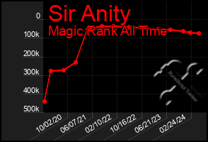 Total Graph of Sir Anity