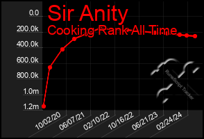 Total Graph of Sir Anity