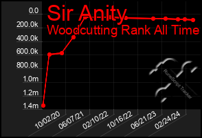 Total Graph of Sir Anity