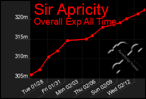 Total Graph of Sir Apricity