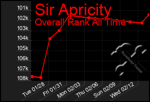 Total Graph of Sir Apricity