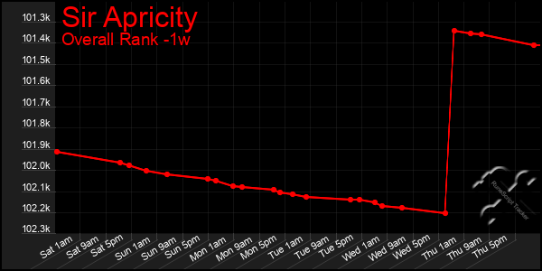 1 Week Graph of Sir Apricity