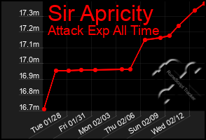 Total Graph of Sir Apricity