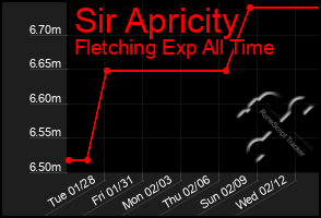 Total Graph of Sir Apricity