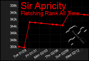 Total Graph of Sir Apricity