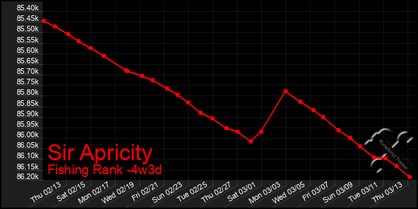 Last 31 Days Graph of Sir Apricity