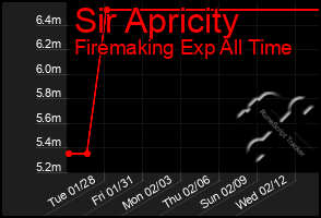 Total Graph of Sir Apricity