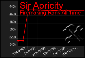 Total Graph of Sir Apricity