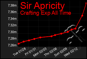 Total Graph of Sir Apricity