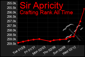 Total Graph of Sir Apricity