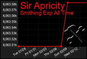 Total Graph of Sir Apricity