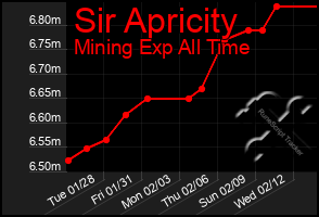 Total Graph of Sir Apricity