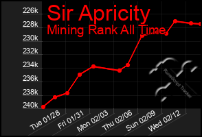 Total Graph of Sir Apricity