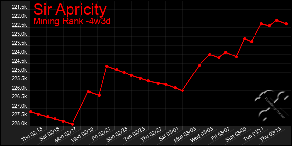 Last 31 Days Graph of Sir Apricity