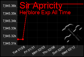 Total Graph of Sir Apricity