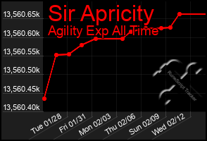 Total Graph of Sir Apricity