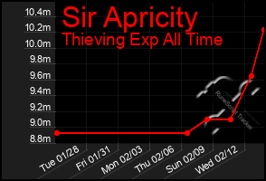 Total Graph of Sir Apricity