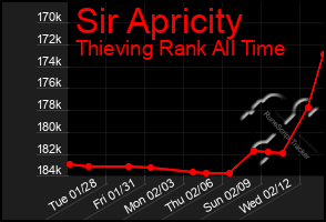 Total Graph of Sir Apricity