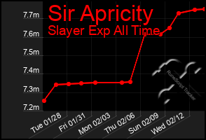 Total Graph of Sir Apricity