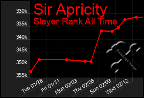 Total Graph of Sir Apricity