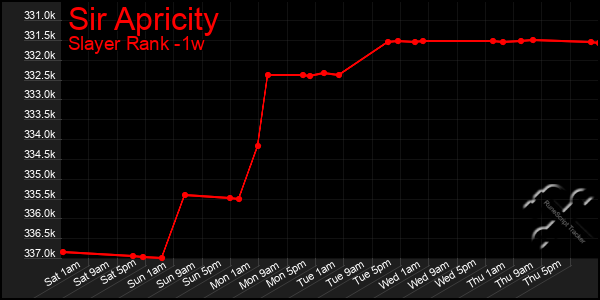 Last 7 Days Graph of Sir Apricity