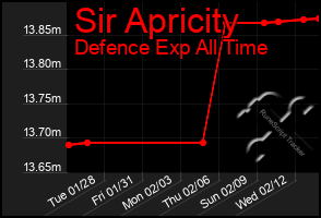 Total Graph of Sir Apricity