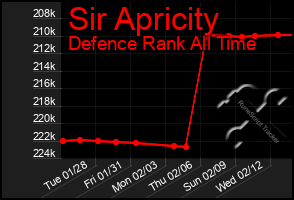 Total Graph of Sir Apricity