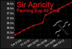 Total Graph of Sir Apricity