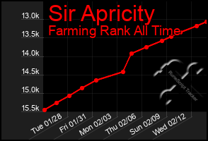 Total Graph of Sir Apricity