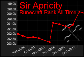 Total Graph of Sir Apricity