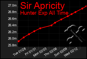 Total Graph of Sir Apricity