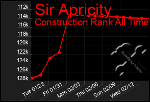 Total Graph of Sir Apricity