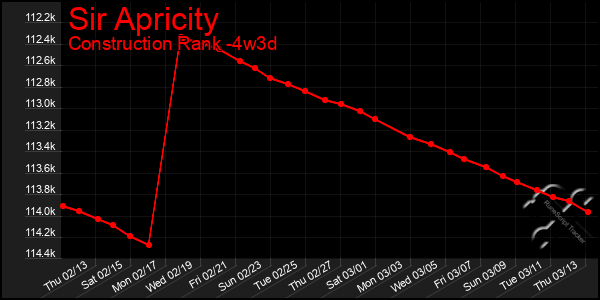 Last 31 Days Graph of Sir Apricity