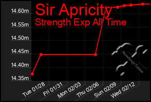 Total Graph of Sir Apricity