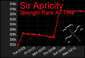 Total Graph of Sir Apricity