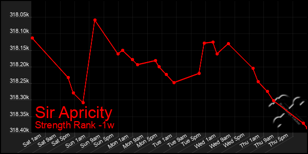 Last 7 Days Graph of Sir Apricity