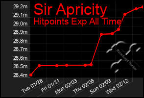 Total Graph of Sir Apricity