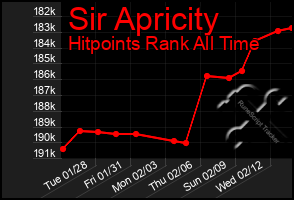 Total Graph of Sir Apricity