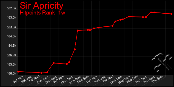 Last 7 Days Graph of Sir Apricity